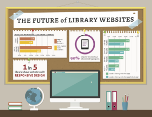 The future library websites